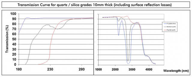 Transmission Curve for quartz_silica grades 10mm thick